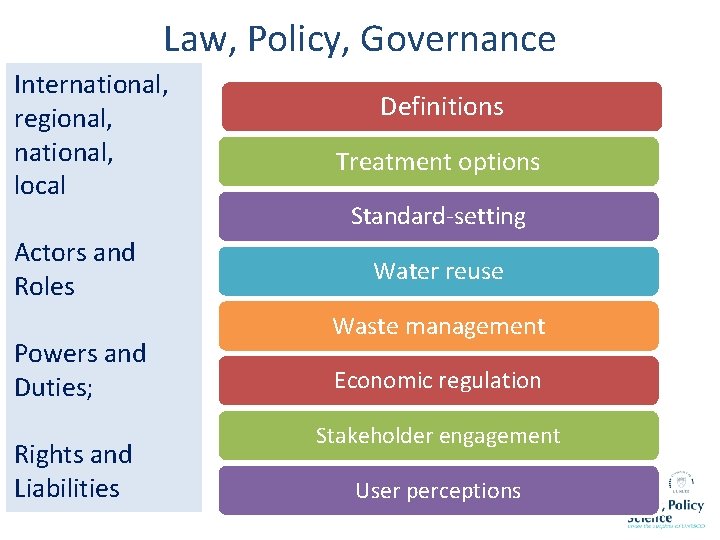 Law, Policy, Governance International, regional, national, local Actors and Roles Powers and Duties; Rights Law, Policy, Governance International, regional, national, local Actors and Roles Powers and Duties; Rights