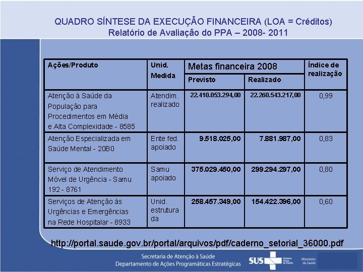 QUADRO SÍNTESE DA EXECUÇÃO FINANCEIRA (LOA = Créditos) Relatório de Avaliação do PPA –