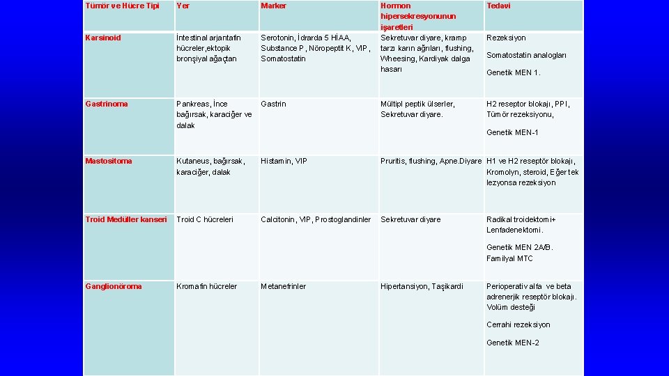 Tümör ve Hücre Tipi Yer Marker Hormon hipersekresyonunun işaretleri Sekretuvar diyare, kramp tarzı karın