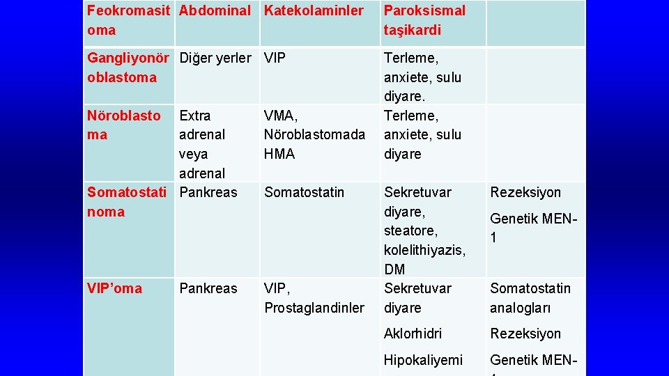 Feokromasit Abdominal Katekolaminler oma Paroksismal taşikardi Gangliyonör Diğer yerler VIP oblastoma Terleme, anxiete, sulu