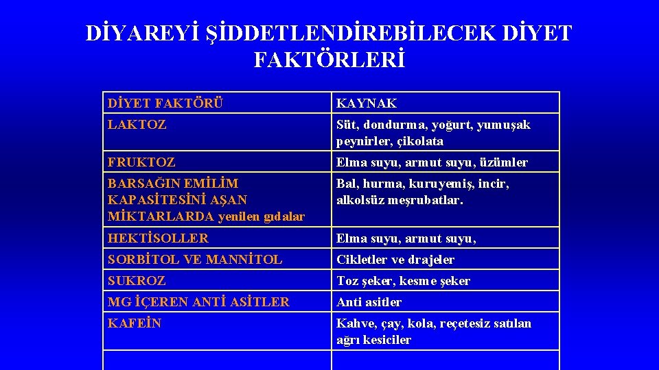 DİYAREYİ ŞİDDETLENDİREBİLECEK DİYET FAKTÖRLERİ DİYET FAKTÖRÜ KAYNAK LAKTOZ Süt, dondurma, yoğurt, yumuşak peynirler, çikolata