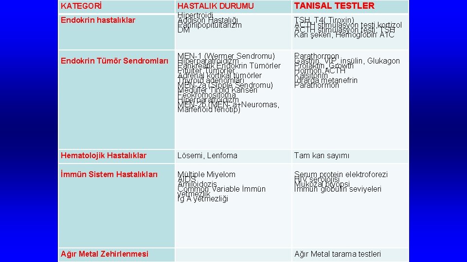 HASTALIK DURUMU Hipertroidi Addison Hastalığı Panhipopitüitarizm DM TANISAL TESTLER MEN-1 (Wermer Sendromu) Hiperparatroidizm Pankreatik