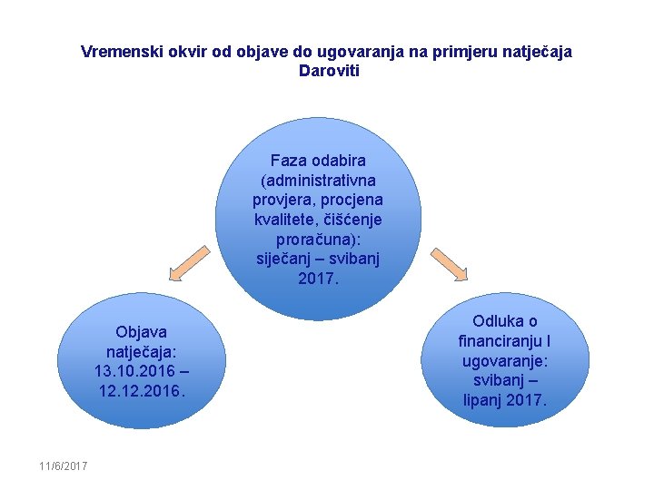 Vremenski okvir od objave do ugovaranja na primjeru natječaja Daroviti Faza odabira (administrativna provjera,