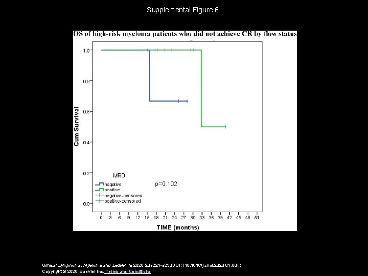 Supplemental Figure 6 Clinical Lymphoma, Myeloma and Leukemia 2020 20 e 221 -e 238