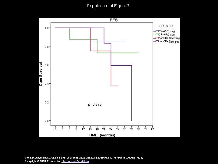 Supplemental Figure 7 Clinical Lymphoma, Myeloma and Leukemia 2020 20 e 221 -e 238