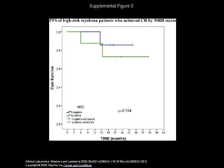 Supplemental Figure 3 Clinical Lymphoma, Myeloma and Leukemia 2020 20 e 221 -e 238