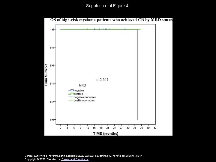 Supplemental Figure 4 Clinical Lymphoma, Myeloma and Leukemia 2020 20 e 221 -e 238