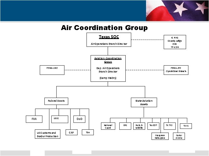 Air Coordination Group Texas SOC IC RVG County Judge DDC TF-CDR Air Operations Branch