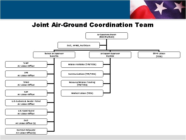 Joint Air-Ground Coordination Team Air Operations Branch (TEEX/TFS/Tx. MF) Do. D, AFRCC, North. Com