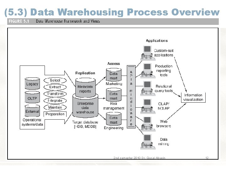 (5. 3) Data Warehousing Process Overview 2 nd semester 2010 Dr. Qusai Abuein 12 (5. 3) Data Warehousing Process Overview 2 nd semester 2010 Dr. Qusai Abuein 12