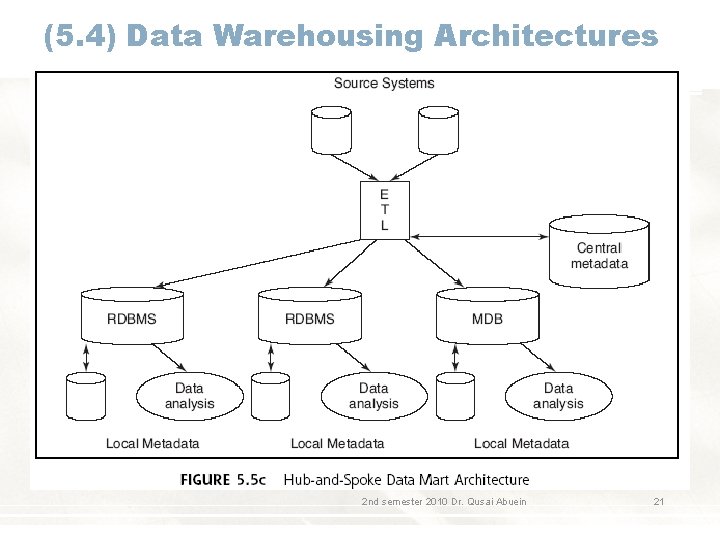 (5. 4) Data Warehousing Architectures 2 nd semester 2010 Dr. Qusai Abuein 21 (5. 4) Data Warehousing Architectures 2 nd semester 2010 Dr. Qusai Abuein 21