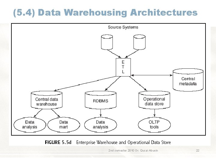 (5. 4) Data Warehousing Architectures 2 nd semester 2010 Dr. Qusai Abuein 22 (5. 4) Data Warehousing Architectures 2 nd semester 2010 Dr. Qusai Abuein 22