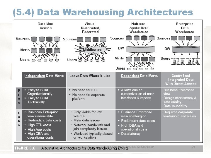 (5. 4) Data Warehousing Architectures 2 nd semester 2010 Dr. Qusai Abuein 24 (5. 4) Data Warehousing Architectures 2 nd semester 2010 Dr. Qusai Abuein 24