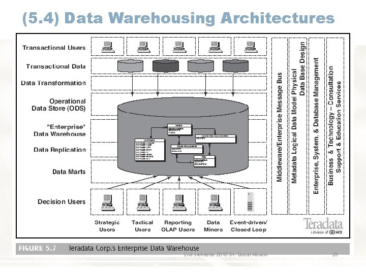 (5. 4) Data Warehousing Architectures 2 nd semester 2010 Dr. Qusai Abuein 25 (5. 4) Data Warehousing Architectures 2 nd semester 2010 Dr. Qusai Abuein 25