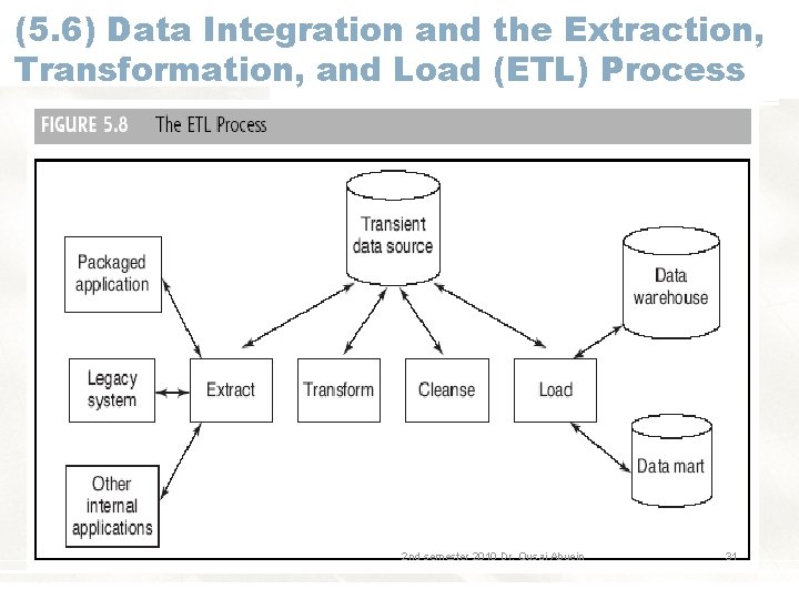 (5. 6) Data Integration and the Extraction, Transformation, and Load (ETL) Process 2 nd (5. 6) Data Integration and the Extraction, Transformation, and Load (ETL) Process 2 nd