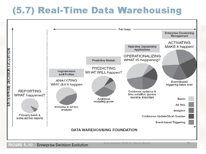 (5. 7) Real-Time Data Warehousing 2 nd semester 2010 Dr. Qusai Abuein 55 (5. 7) Real-Time Data Warehousing 2 nd semester 2010 Dr. Qusai Abuein 55