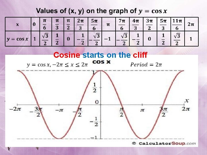  Cosine starts on the cliff 