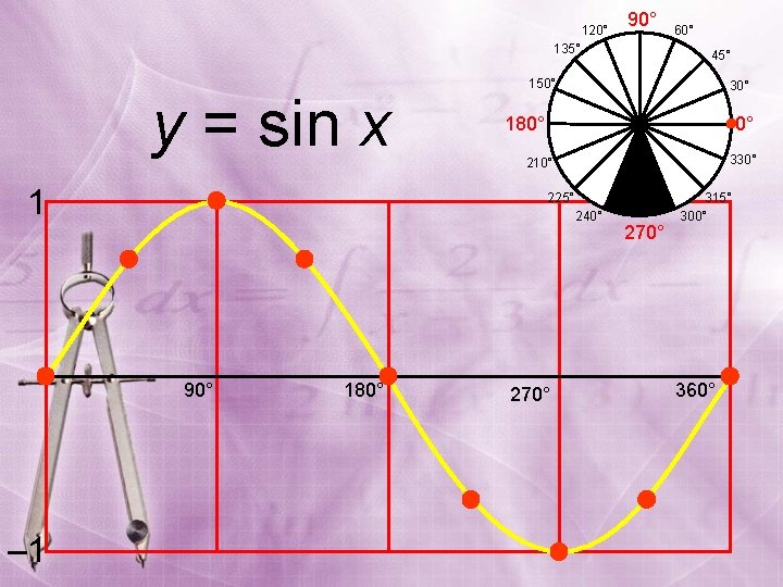 120° 90° 135° y = sin x 1 – 1 45° 150° 30° 180°