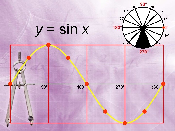 120° 90° 135° 60° 45° 150° y = sin x 30° 180° 0° 330°