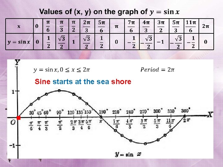  Sine starts at the sea shore 