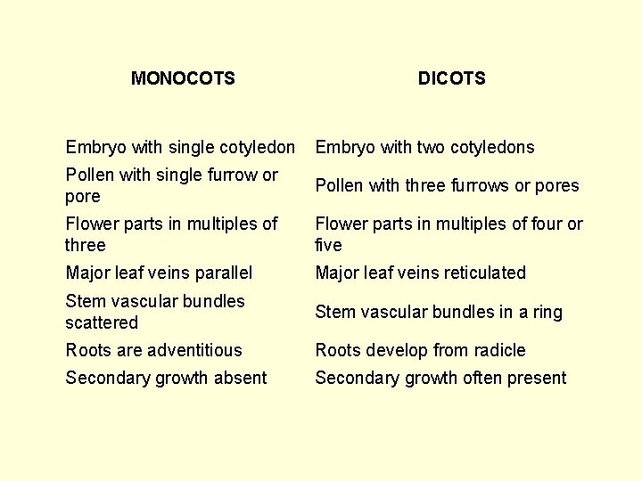 MONOCOTS DICOTS Embryo with single cotyledon Embryo with two cotyledons Pollen with single furrow