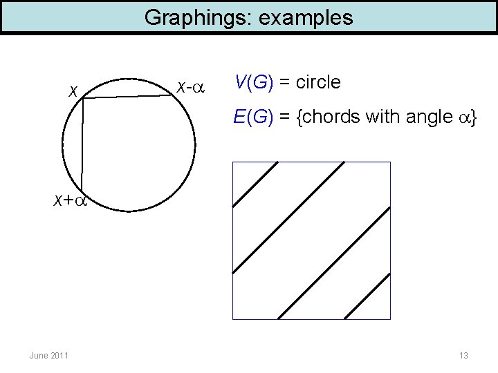 Graphings: examples x x- V(G) = circle E(G) = {chords with angle } x+