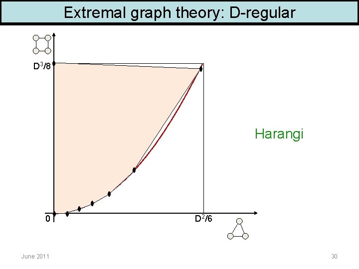 Extremal graph theory: D-regular D 3/8 Harangi 0 June 2011 D 2/6 30 