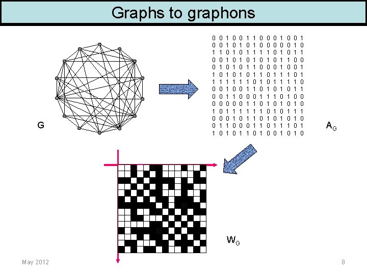 Graphs to graphons G 0 0 1 1 0 0 0 1 0 1