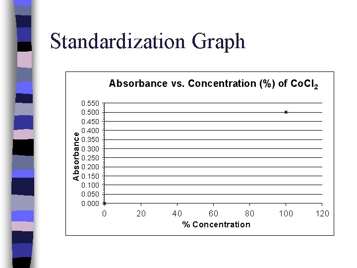 Standardization Graph Absorbance vs. Concentration (%) of Co. Cl 2 0. 550 0. 500