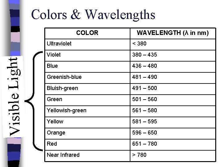 Colors & Wavelengths Visible Light COLOR WAVELENGTH (λ in nm) Ultraviolet < 380 Violet