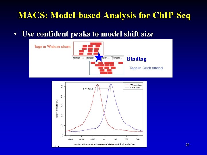 MACS: Model-based Analysis for Ch. IP-Seq • Use confident peaks to model shift size MACS: Model-based Analysis for Ch. IP-Seq • Use confident peaks to model shift size