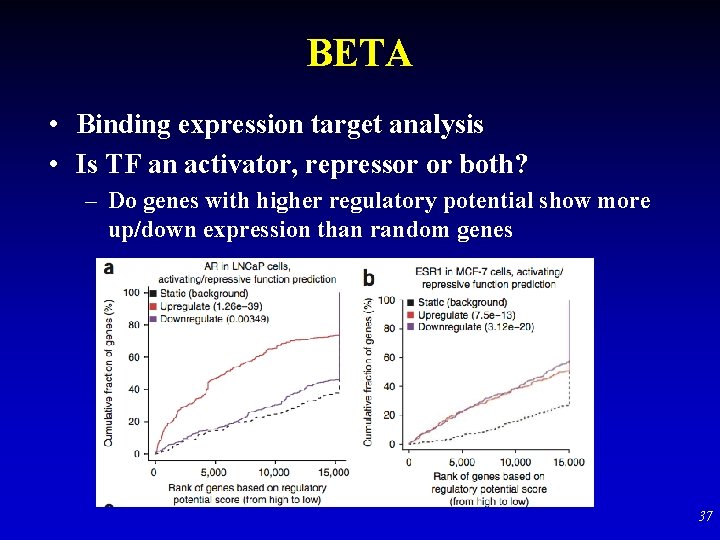 BETA • Binding expression target analysis • Is TF an activator, repressor or both? BETA • Binding expression target analysis • Is TF an activator, repressor or both?