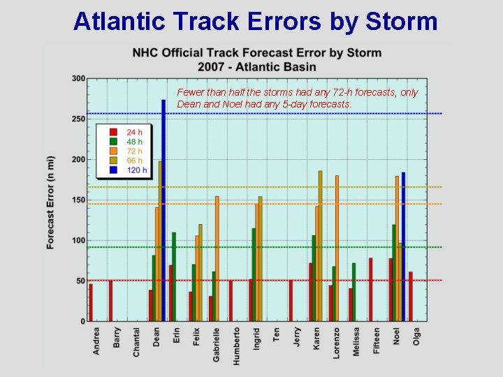 Atlantic Track Errors by Storm Fewer than half the storms had any 72 -h