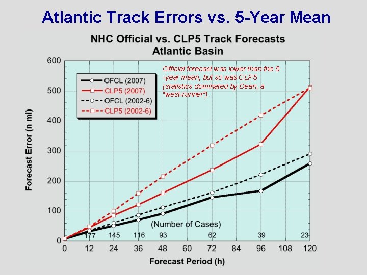 Atlantic Track Errors vs. 5 -Year Mean Official forecast was lower than the 5