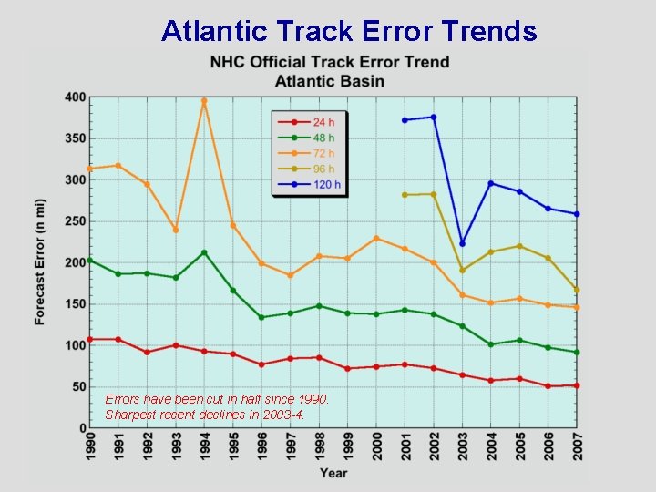 Atlantic Track Error Trends Errors have been cut in half since 1990. Sharpest recent