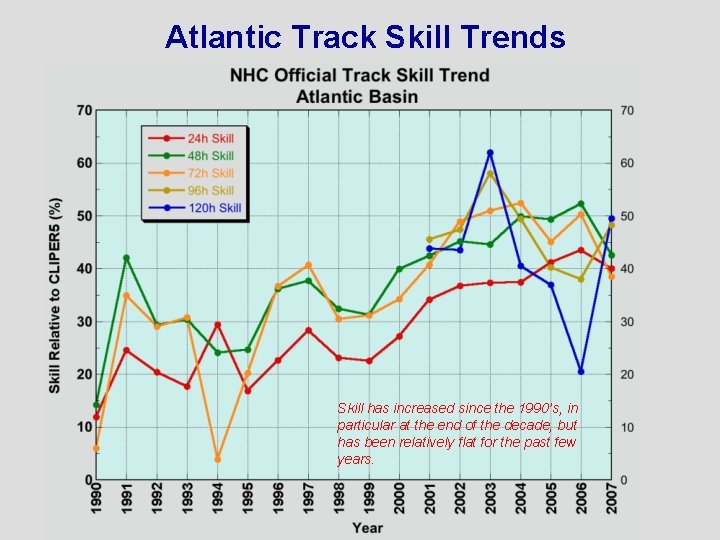 Atlantic Track Skill Trends Skill has increased since the 1990’s, in particular at the