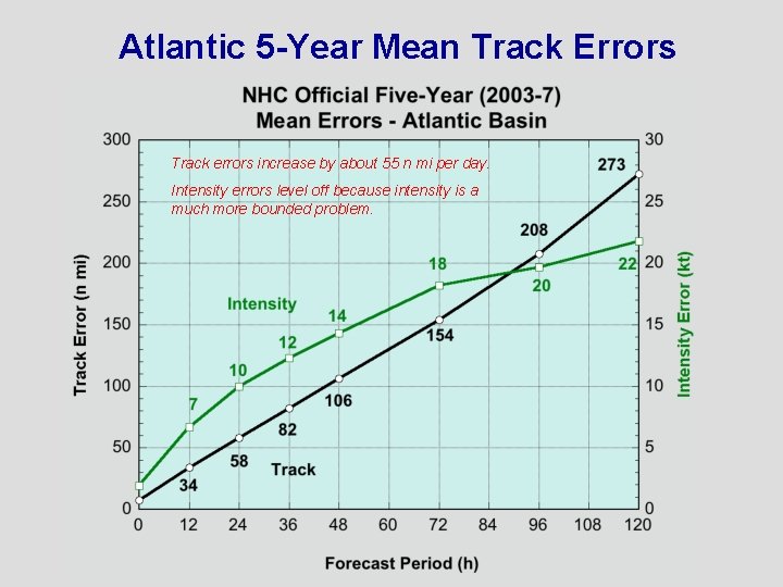Atlantic 5 -Year Mean Track Errors Track errors increase by about 55 n mi