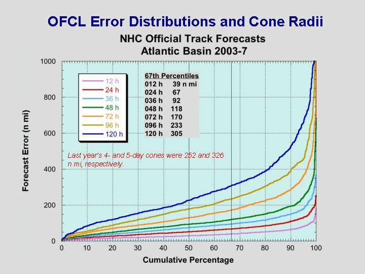 OFCL Error Distributions and Cone Radii Last year’s 4 - and 5 -day cones