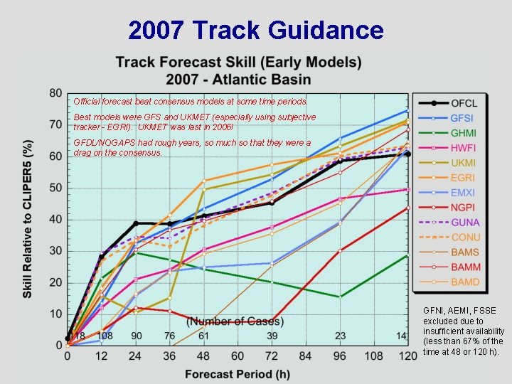2007 Track Guidance Official forecast beat consensus models at some time periods. Best models