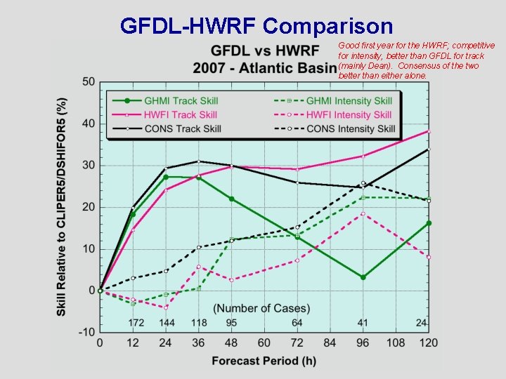 GFDL-HWRF Comparison Good first year for the HWRF; competitive for intensity, better than GFDL