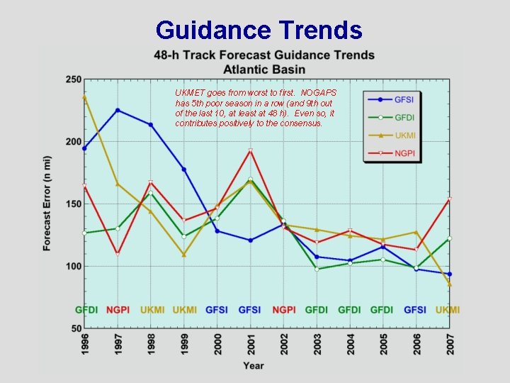 Guidance Trends UKMET goes from worst to first. NOGAPS has 5 th poor season