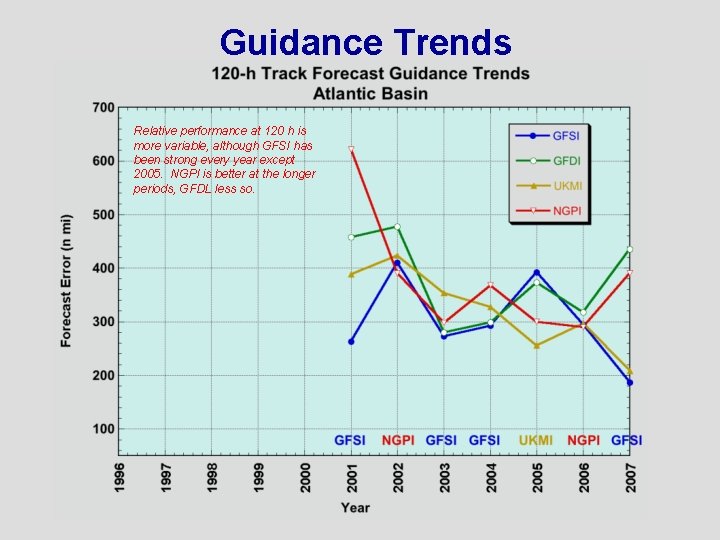 Guidance Trends Relative performance at 120 h is more variable, although GFSI has been