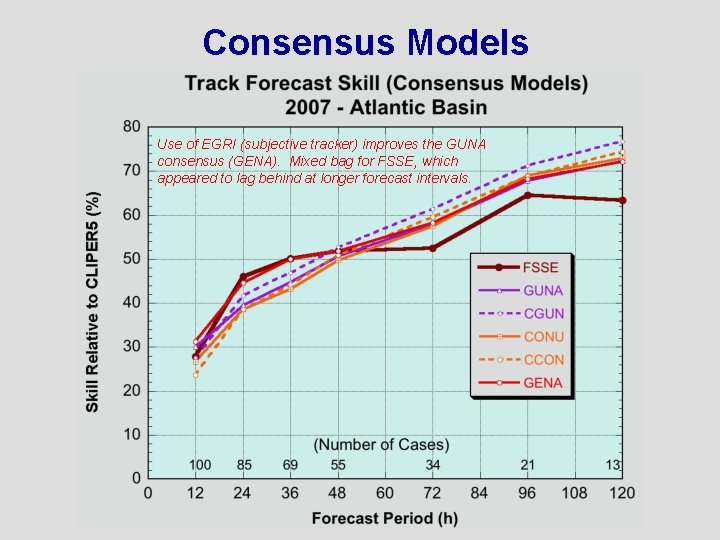 Consensus Models Use of EGRI (subjective tracker) improves the GUNA consensus (GENA). Mixed bag