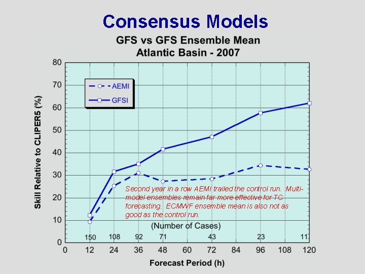 Consensus Models Second year in a row AEMI trailed the control run. Multimodel ensembles