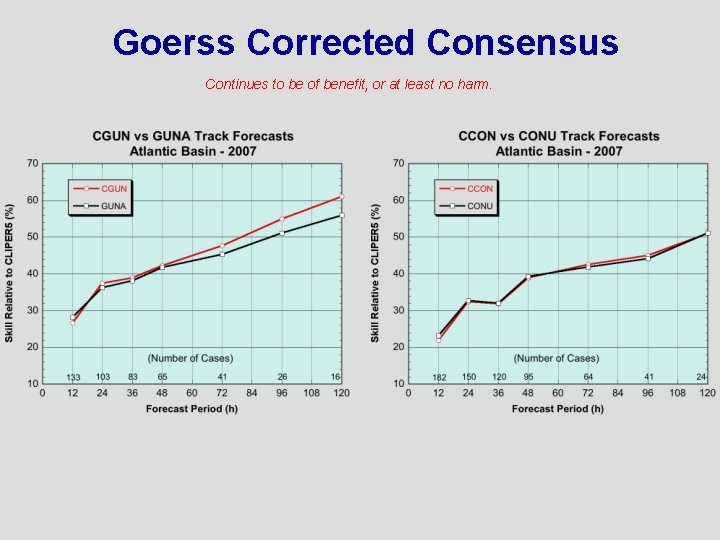 Goerss Corrected Consensus Continues to be of benefit, or at least no harm. 