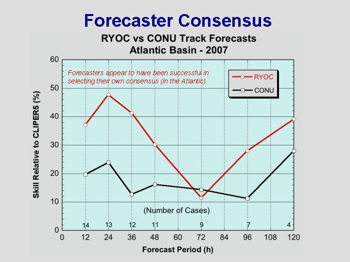 Forecaster Consensus Forecasters appear to have been successful in selecting their own consensus (in