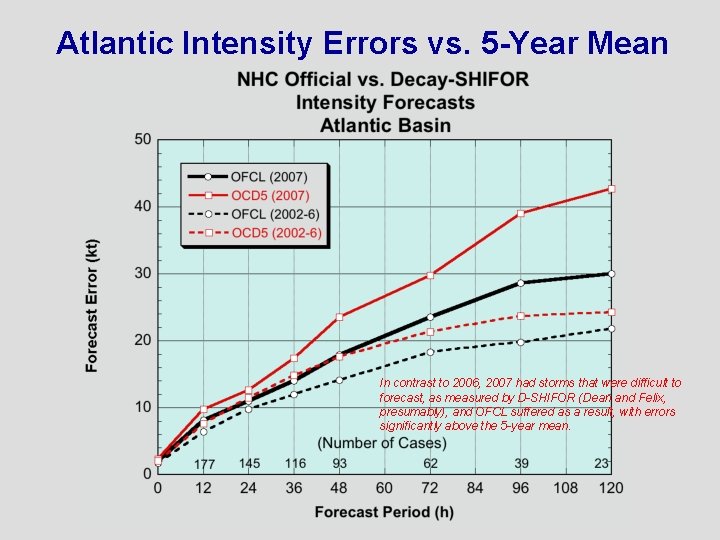 Atlantic Intensity Errors vs. 5 -Year Mean In contrast to 2006, 2007 had storms