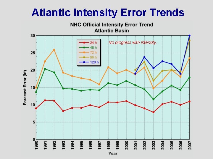 Atlantic Intensity Error Trends No progress with intensity. 