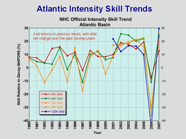 Atlantic Intensity Skill Trends Skill returns to previous levels, with little net change over