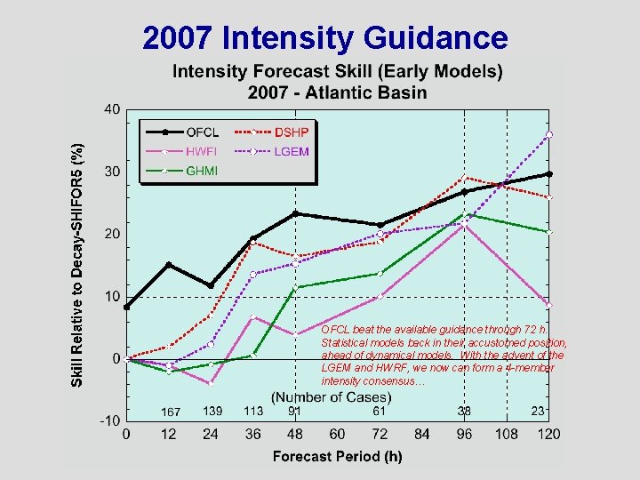 2007 Intensity Guidance OFCL beat the available guidance through 72 h. Statistical models back